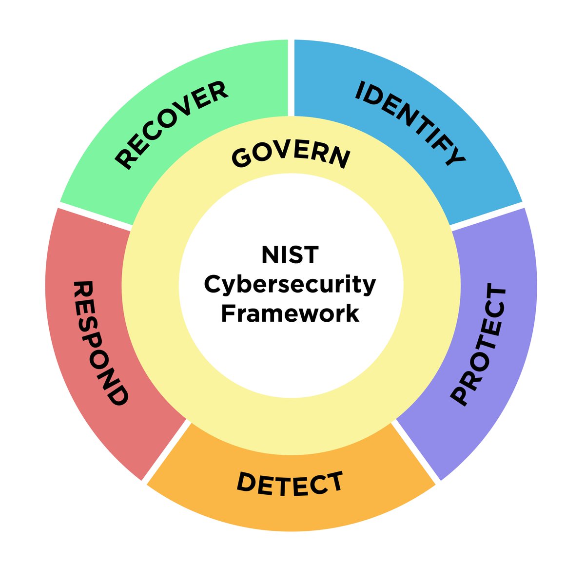 A colorful wheel-like graphic explaining the 6 Functions of the Draft NIST Cybersecurity Framework 2.0