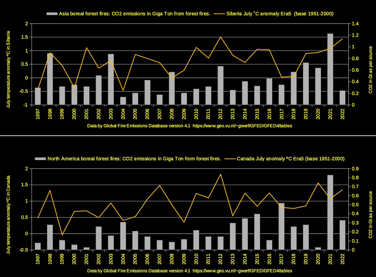 anlomedad's tweet image. They also state, the Nino-effect where CO from wildfires eat OH, is smoothed out in wet Ninas agupubs.onlinelibrary.wiley.com/doi/full/10.10…
That was surely the case in the past. But we have created the #pyrocene. Even wet Ninas are hot enough to worsen droughts &amp;amp; fires, see 2021 Russia and Canada.
4/4