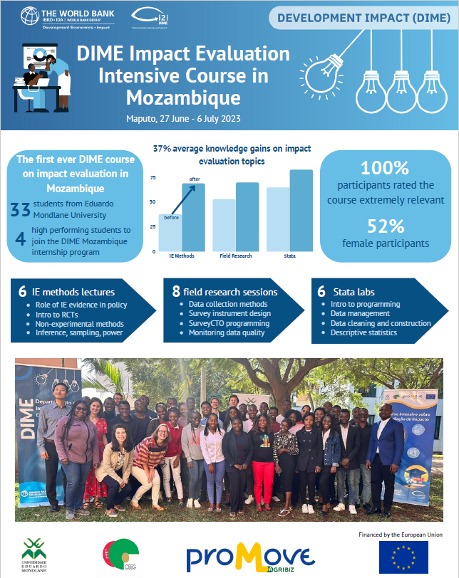 @Idah_WB @FKondylis the first edition of the DIME Impact Evaluation Summer School in collaboration with Eduardo Mondlane University in Maputo this past July was a success! @astridzwager @dahyeon_jeong @stevenglover @r_khincha
