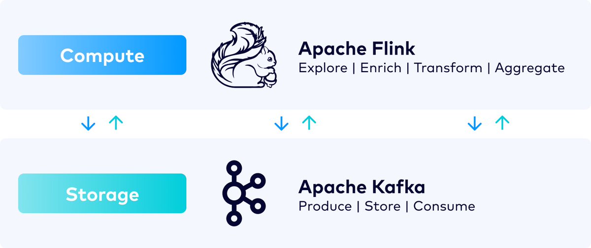 Why are teams & organizations everywhere shifting from other stream processing technologies to @ApacheFlink? @snntrable explains why through a deeper look at what Flink is and how it can enhance your streaming use cases running on @apachekafka. ➡️ cnfl.io/3OVCsLp