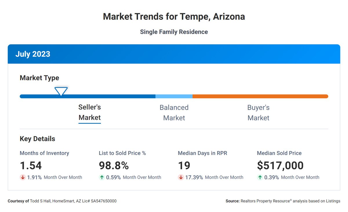 Tempe Real Estate Market Update
#temperealestate #phoenixrealestate# phoenixrealtor #tempeaz