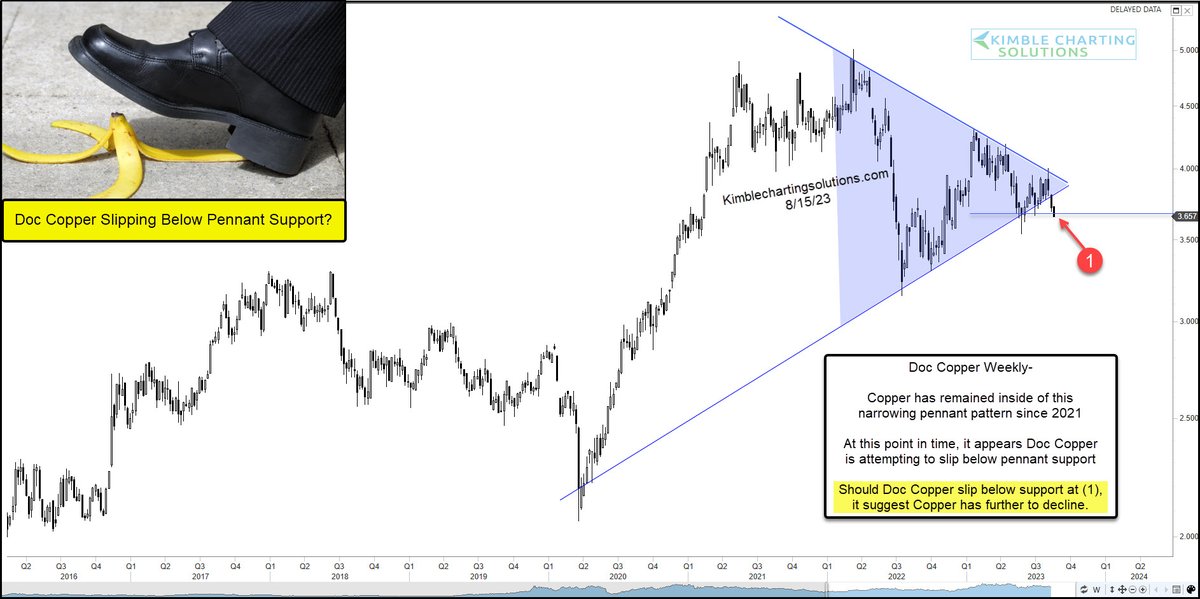 KimbleCharting's tweet photo. Is the Doc Copper Price Decline About to Turn Ugly Again?

$SPY $DXY $JJC $FCX 

https://t.co/glVeCNwzVu https://t.co/npd7stZ1LJ