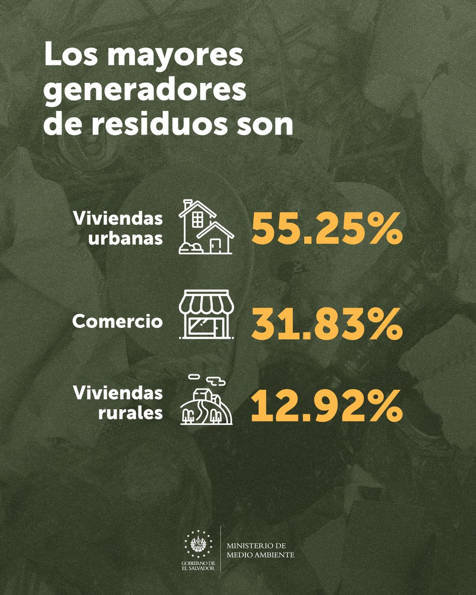 MedioAmbienteSV's tweet photo. En El Salvador se generan 4,226.48 toneladas de residuos por día, según el Diagnóstico Nacional de Residuos. La mayoría de estos residuos provienen de viviendas urbanas, comercios y viviendas rurales. 🚮  

Esta cifra puede ser menor si todos nos sumamos a reducir, reutilizar y reciclar, estas son 3 acciones claves que puedes incluir en tu día a día para un futuro más limpio y sostenible. 🌱♻️