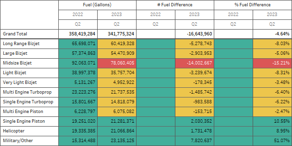 CorvisPartners's tweet image. #BizAv and GenAv stats comparing Q2 2023 to Q2 2022 showing an overall decrease of 4.64% in fuel estimates. Midsize Bizjets activity reduced by 15.21%