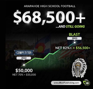 blastmidwest's tweet photo. BLAST ~ Head-to-head we'll outraise any Team #Fundraiser available today &amp;... we payout more as well.
#RaiseMore #KeepMore

BLAST -we do all the work so our Coaches can stay focused on their teams.

DM to learn more
#Football #HSFB #Coach #Team #Athlete #BoosterClub #FallSports https://t.co/4CR6zGReAk
