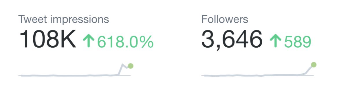 4 days into growing my twitter ✨ 

Am I following you yet?