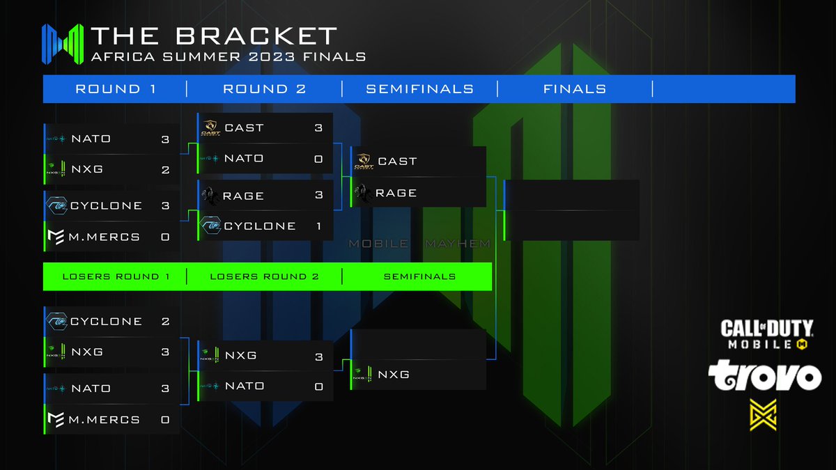 MobileMayhemGG's tweet image. It&apos;s the final day of Mobile Mayhem Africa Summer 2023‼️

 It&apos;s been a long and hard-fought battle for these final 3 teams and tonight we crown our Champions. Join us on trovo.live/Amplified with @Phabstreams and @donbashra by 7pm WAT as we call it curtains

#CauseMayhem