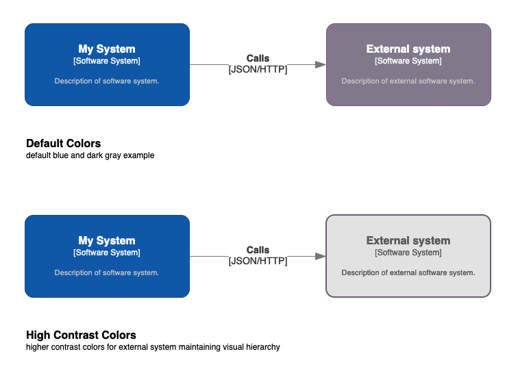FlorianHehlen's tweet photo. I love #c4models by @simonbrown ! Small change needed to make the default color for external systems have great #accessibility . I am no expert but I have a color blind colleague that's made me aware. Default colors can be changed but lots of folks are lazy or unaware. https://t.co/oNxeON2O7x
