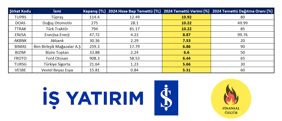 İş Yatırım'a göre 2024 yılında temettü verimi en yüksek olacak 10 hisse 👇
#TUPRS - %10,92
#DOAS - %10,22
#TTRAK - %10,22
#ENJSA - %8,87
#AKBNK - %7,53
#BIMAS - %6,86
#BIZIM - %6,60
#FROTO - %6,44 
#TURSG - %5,66
#VESBE - %5.31
#borsa #hisse #bist100 #temettü