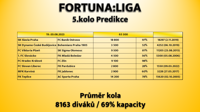 KubacekVojtech's tweet photo. Velice se uchytilo tipovani navstevy v nasledujicim kole. @darekjakubowicz z Bohemians vyzval @Pod_Y39 a @davidsobisek a ti dnes dali moznost tipovat fanousky ve Footcastu o mic @fortunaligacz 👍 V me predikci najdete tipy na zapasy a max. navstevu @za_carou #LigaProFans 🧵⬇️ https://t.co/Wn6U3VgrTH