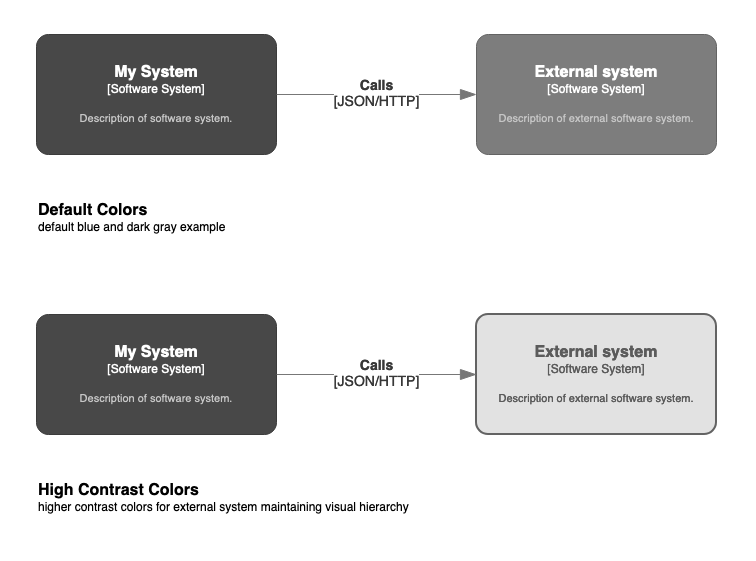 FlorianHehlen's tweet photo. I love #c4models by @simonbrown ! Small change needed to make the default color for external systems have great #accessibility . I am no expert but I have a color blind colleague that's made me aware. Default colors can be changed but lots of folks are lazy or unaware. https://t.co/oNxeON2O7x