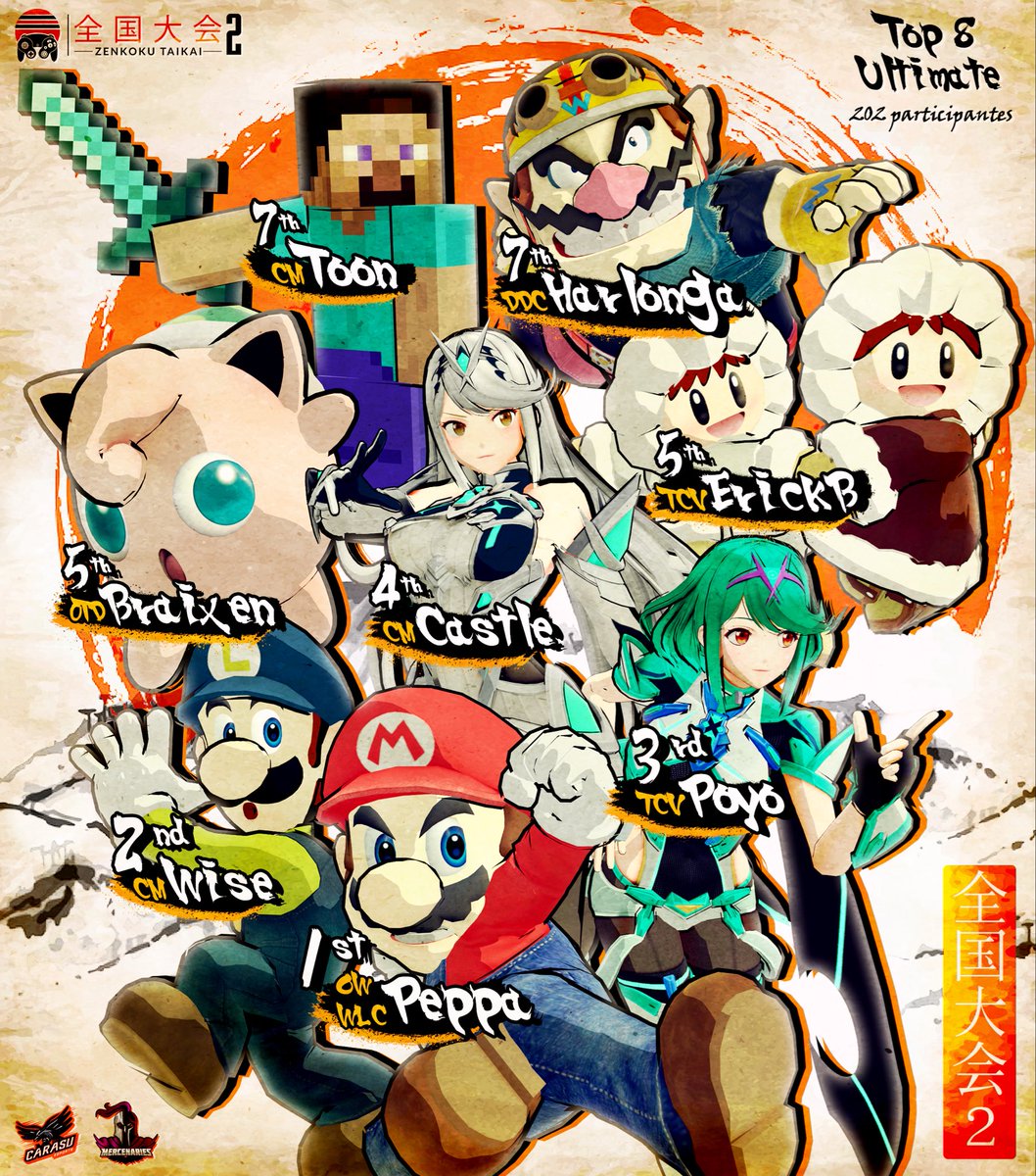 CarasuEsports's tweet photo. Y en uno de los Top 8 más impresionantes del ultimo tiempo Peppa logra alzarse con la victoria sin perder ningun set!

@EOmorbido 
@WiseSBC 
@PoyobirdSSB 
@michaelthefresh 
@ErickBaldeonJ 
@BunnyBraixen 
@ToonJorgitox 
@Harlonga https://t.co/WLuRo3v6Hy
