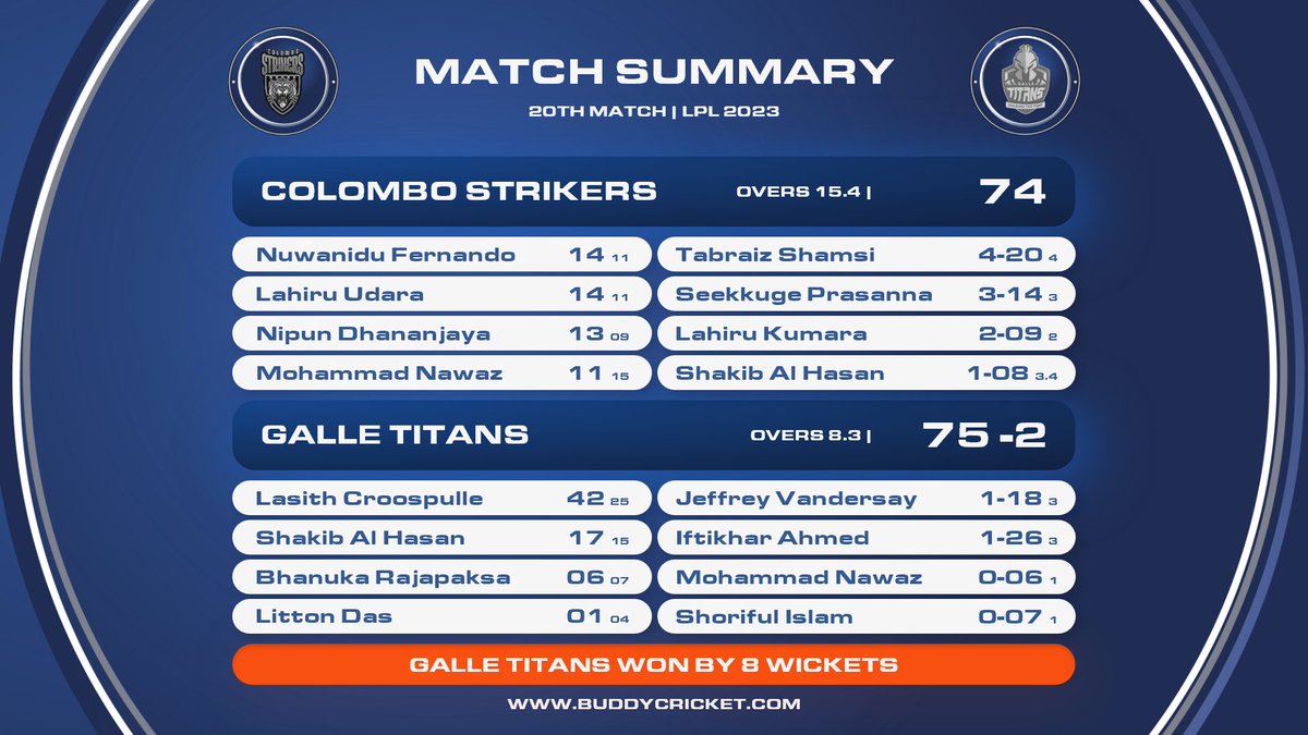 Galle Titans Secure an Impressive 8-Wicket Victory (with 69 Balls to Spare) Against Colombo Strikers! 🏆🏏

#GalleTitans #RisingFromTheSouth #TheBasnahiraBoys #HouseOfTigers #ColomboStrikers #LankaPremierLeague #LPL23 #LPL2023 #SriLanka #LPL #SriLankaCricket #Cricket #T20Cricket