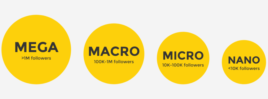 #InfluencerTuesday
Businesses prefer to work with smaller influencers with 100,000 followers or under. Smaller influencers have higher engagement rates than influencers with over 1 million followers. They are also cheaper and a more effective way to reach a wider audience.