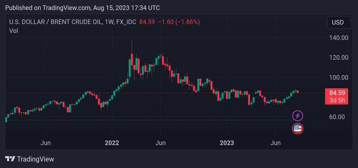 TagadoBTC's tweet photo. Alerte on a cassé la résistance des 2€ sur l'essence et le gasoil, road to 3€ soon ?

Pour rappel, le baril du pétrole est pourtant quasi à son plus bas depuis 2022 🤡 https://t.co/yOctQHZJKM