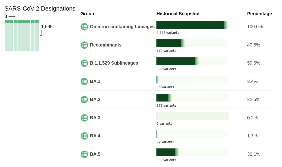 CiscoRucinski's tweet photo. #SARSCoV2 Weekly #VariantDesignation Breakdown
Last week there had been 13 new designations
- 2 new aliases
- 1,660 Omicron-containing designations
- Started using the new Jx aliases as all Hx aliases are used up
- There was a wide breadth of lineages represented https://t.co/waZFyjLt2W