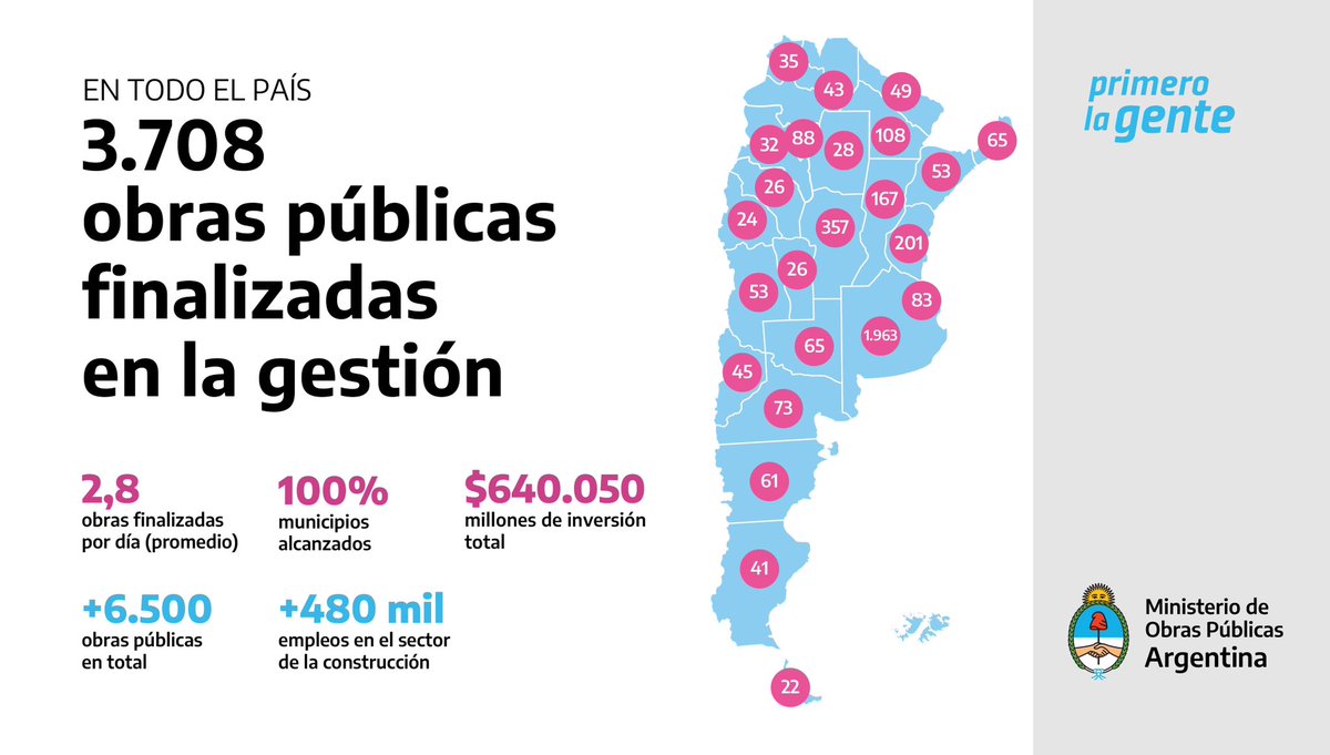 gkatopodis's tweet photo. Desde @ObrasPublicasAR, ya finalizamos 3.708 obras de las más de 6.500 que iniciamos en nuestra gestión y con las que alcanzamos al 100% de los municipios del país.

Infraestructura que genera empleo local, iguala oportunidades y mejora la calidad de vida de la gente a lo largo y ancho de la Argentina.

https://t.co/z6a0DST8N5

#ObrasParaVivirMejor