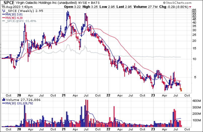 $SPCE another one of these infinite-PE unicorns that came to market via a SPAC. Beyond all the hype and hoopla, reality is that when your business model depends on 0% interest rates, then in an environment where rates are well above zero, your stocks goes to zero. #RealityStrikes