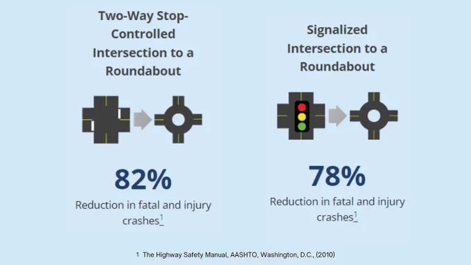 The standard excuses:

"Roundabouts don't work with high volumes."
"Roundabouts don't work with low volumes." 

"Roundabouts don't work in the suburbs."
"Roundabouts don't work in the cities." 

"Roundabouts don't work because we're too dumb."
"Roundabouts don't work because