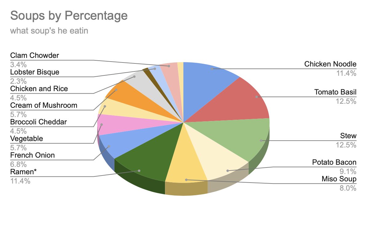 Soup watch 2023 update:
close to breaking 100 soups for the year. this could be huge
