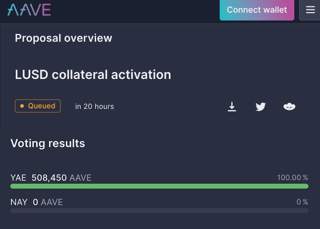LUSD is coming to @AaveAave 👻 🌟 The Aave community has spoken loud & clear – LUSD will be an official collateral asset with a unanimous 100% vote! Max LTV will be set at 77%, mirroring the one for USDC This will not only benefit users, but pave the way for new integrations.