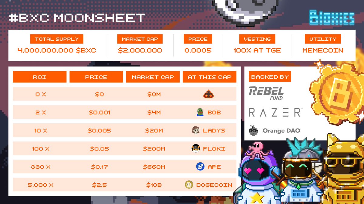 bloxies_xyz's tweet image. 1 day left before the #Bloxies Coin MoonSale on #Finlaunch 🚀

Check out $BXC moon sheet 👇

📆 Register to whitelist: bit.ly/BXCWhitelist
🤖 Win #AImazing Prizes of $1,000 BXC &amp;amp; A Rare Bloxie: bit.ly/47m4Cax