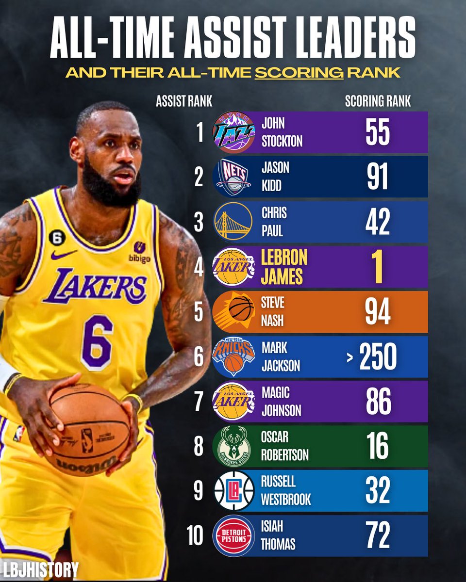 bronhistory's tweet photo. No one is in the same stratosphere as LeBron. https://t.co/hZIb5Kvl2x