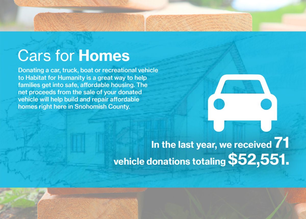 HabitatSnoCo's tweet photo. In the last fiscal year, we received 71 vehicle donations totaling $52,551!

Donating a car, truck, boat or recreational vehicle to Habitat for Humanity is a great way to help families get into safe, affordable housing.

#cars4homes #donate https://t.co/l0RiveGfxD