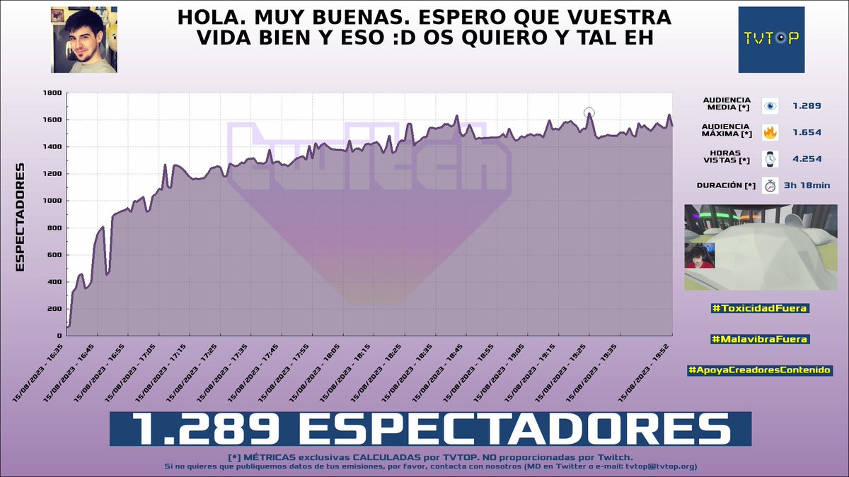 tvtop_es's tweet photo. ¡#aLexBY11 (L) HA EMITIDO en #Twitch! Nuestros datos 🧐 :

▶️ ESPECTADORES 👁️ : 1.289
▶️ MINUTO DE ORO 🔥 : 1.654 [19:25h]
▶️ HORAS VISTAS ⌚️ : 4.254

#JustChatting #HumanFallFlat2 #aLexBY https://t.co/dyABBNTX7D