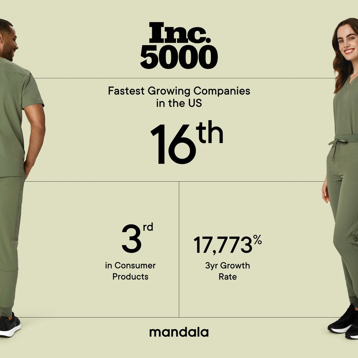 Super excited to announce that  @mandalascrubs ranked as America’s 16th fastest growing company on the #Inc5000 list 🎉

No. 3 in consumer products 
17,773% growth 😀

A big thank you to our partners  @Shopify , @tobi , @harleyf , @usesettle @wayflyerapp for helping us along the…