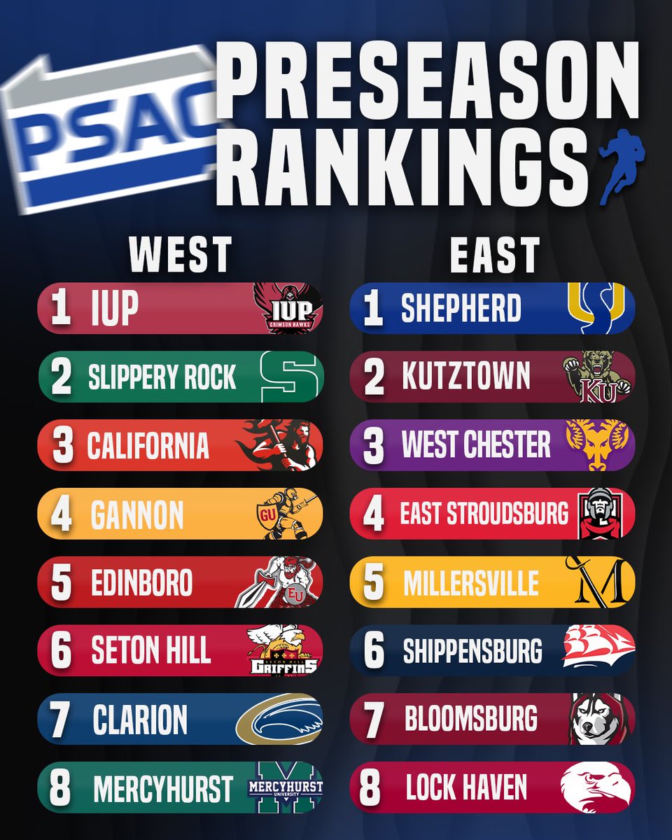 This is one of the 𝘽𝙀𝙎𝙏 D2 Conferences 🤫 What do we think of the 2023 @PSACsports Preseason Coaches Poll⁉️ #D1Rejects #D2FB #D2football