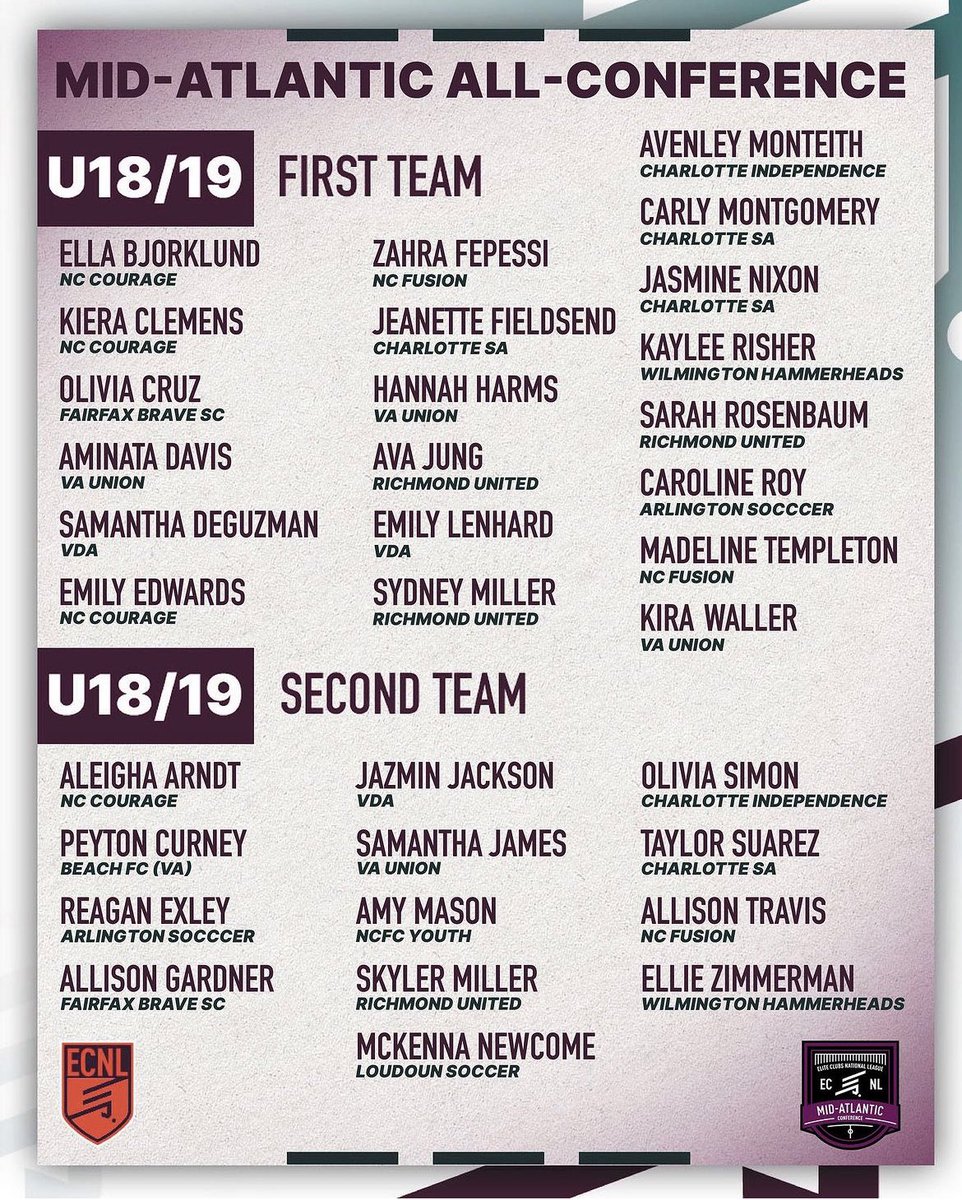 So honored to be listed alongside these other amazing athletes!! Thank you <a href="/ECNLgirls/">ECNL Girls</a>!! <a href="/NVA06ECNL/">NVA 05/06 Girls ECNL</a> <a href="/NVAECNLSoccer/">NVA ECNL Soccer</a> <a href="/loudounsc/">Loudoun Soccer</a>