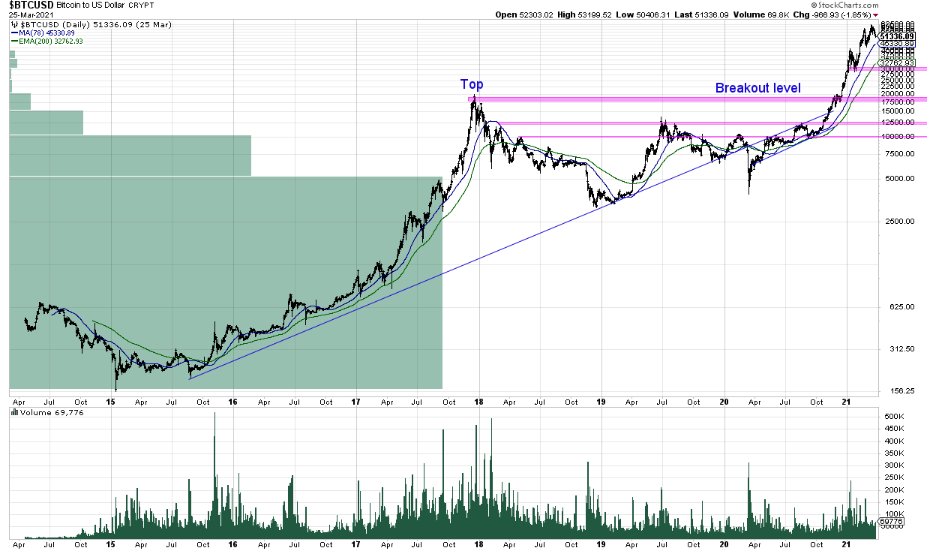 Take a look at #Bitcoin's price action from 2015 to 2021

Crazy how the price action now looks similar to the one from 2020 &amp; 2021

$BTCUSD grinding below the accelerated long term trendline &amp; massive leg up once #BTC  reclaimed 🚀