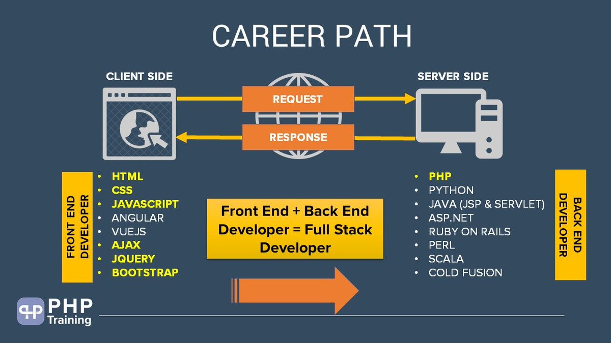 aaagaba's tweet image. Computer literacy is the new literacy. You do not have to learn everything at back end. You need to pick one and master it. I would recommend PHP. Yes it's 2023 and #PHP is still here.
#TuesdayTutorial #IgniteYourPassion #UnlockPotential
#SkillUpAfrica #WebAppSolutions