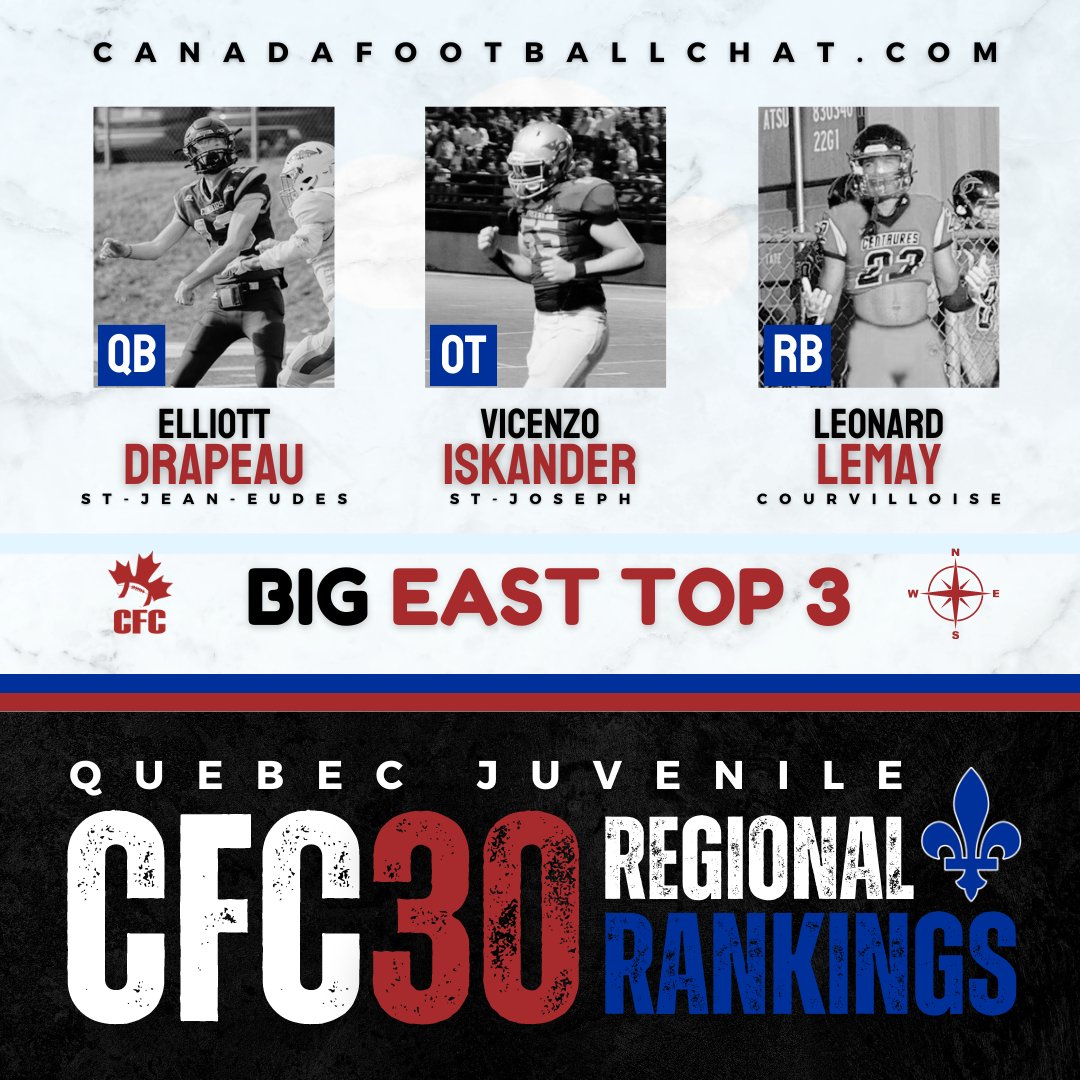 chatfootball's tweet photo. #CFC30 BIG EAST REGIONAL RANKING 📈 https://t.co/8VJtxcl55o

QB @elliott_drapeau 
OT @VicenzoIskande1 
RB @Leonard__Lemay 

Become a #CFCINSIDER Gold Member for full access to the #CFC30 Big East Rankings and stay tuned for the Deep South, Wild West and Great North Rankings �� https://t.co/DS5mNpKsTb