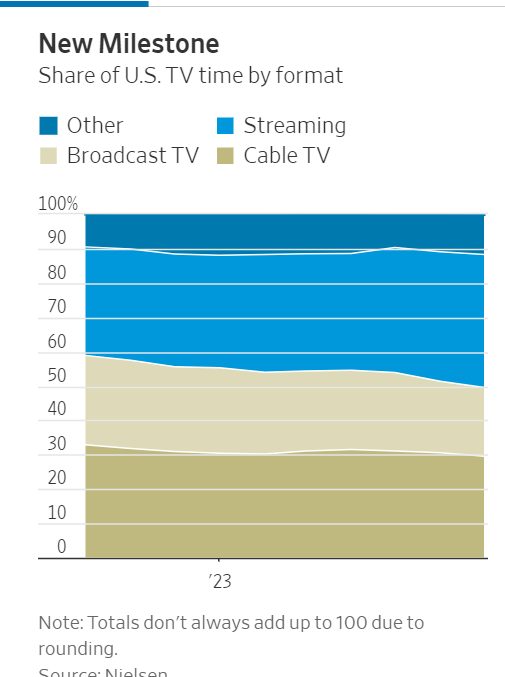 williamjordann's tweet photo. Nielsen data finds linear TV (cable and broadcast) falling below 50% of viewership for the first time, via @WSJ. And the top streaming platform is not Netflix (8.5% of viewing time) -- it's YouTube (9.2%). https://t.co/Dzgr0qafmf https://t.co/9BFH6c8rPc