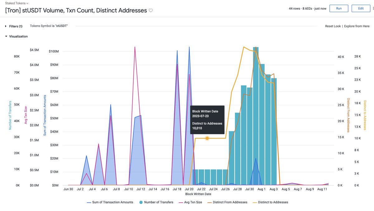 ChainArgos's tweet photo. 1/ There's a lot going on in this chart of Justin Sun's new $stUSDT ("staked USDT").

1. From 7/21 to 7/26th close to *exactly* 10,000 wallets received $stUSDT per day (see blk box). Doesn't feel very "organic". https://t.co/Ud1RIZCdDs