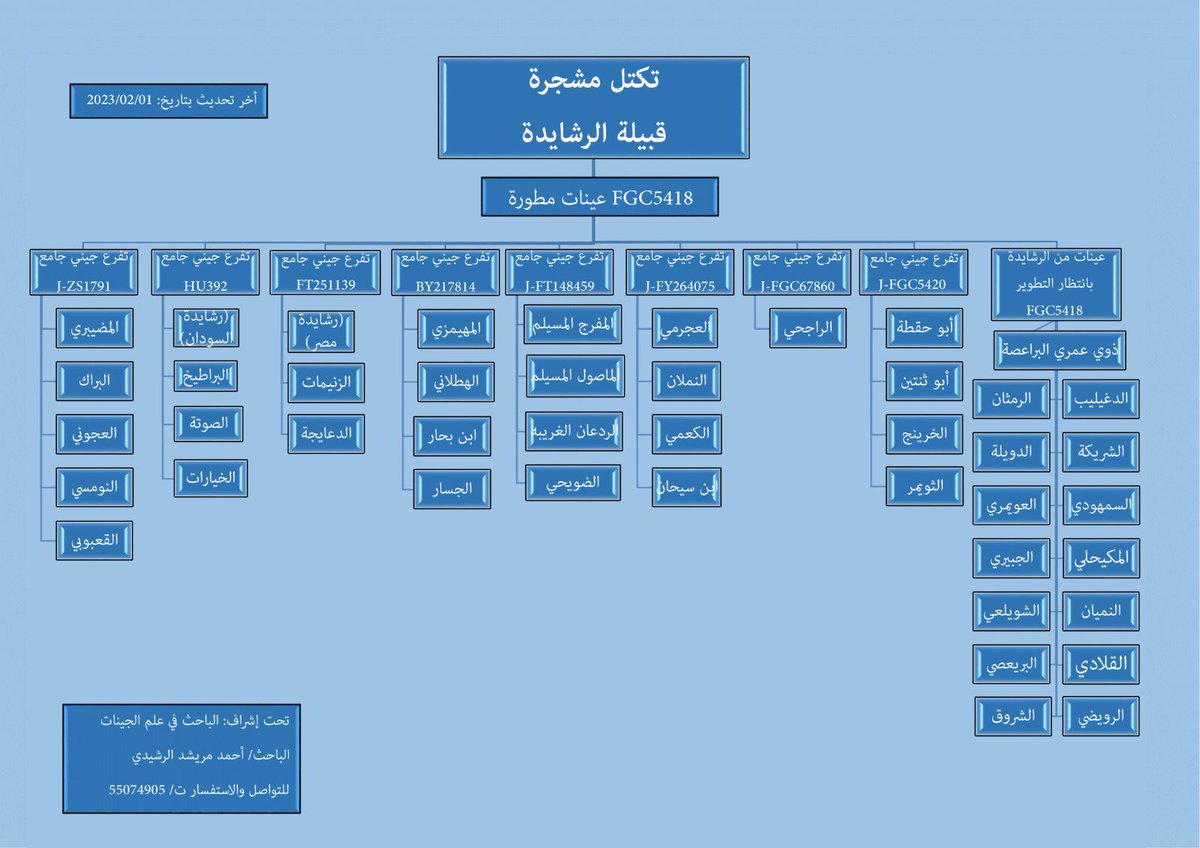 م.احمد فايز الطمهور المسيلم الرشيدي tweet media