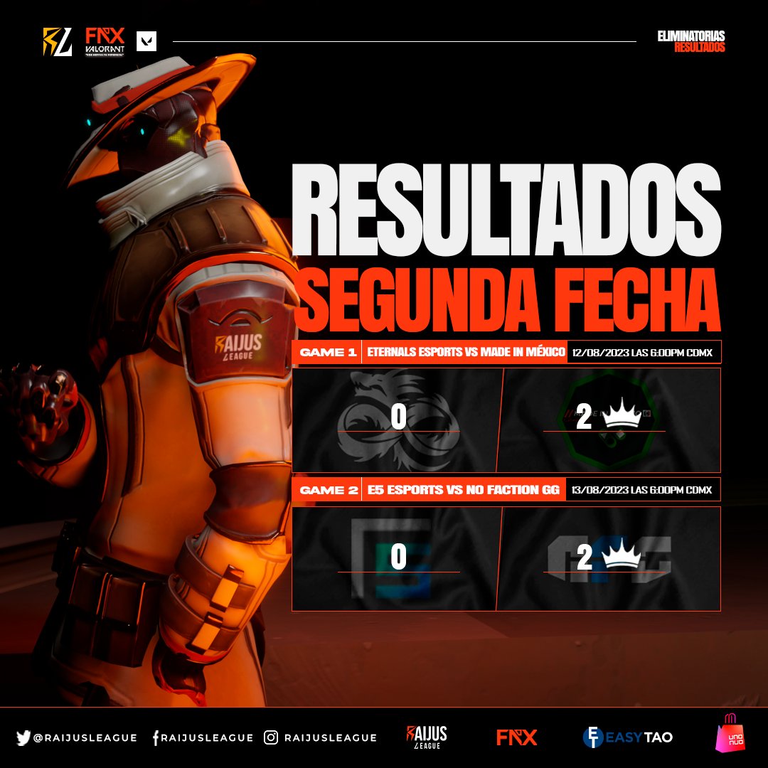RaijusLeague's tweet photo. ¡El camino a la final del torneo #FNX se va aclarando! El equipo ganador de esta  batalla en la Semana 3 asegurará su lugar como el PRIMER finalista. ¡La rivalidad es intensa y la meta está cerca! ¿Quién tendrá el honor de avanzar hacia la gran final?🥇

Patrocinado por #UNOUNO⚡️ https://t.co/LmnXTMoY0b