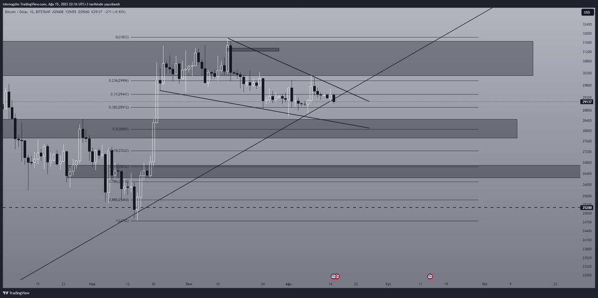 Ogz_H4N's tweet photo. #Bitcoin Trend aşağı evrildi özellikle 28500 kaybetmememiz gerekiyor.
#BTCD ve #total2M dün ile alakasız şekilde dünün tam tersi hareket ediyor..
Dikkatli olmakta fayda var.
#USDTD %7.44 Seviyesinde 7.50 Bölgesi kritik..
#DXY 103.100 Bölgesini destek tuttu şu an görüntü hiç hoş değil o yüzden tedbirli olun derin bir düşüş geliyor buradan diyemem 28500 kaybedilmeden ama yine de korkutucu tetikte olacağım ...
İşlemlerimde farklılığa gidersem haber ederim.
#BTC #Binance