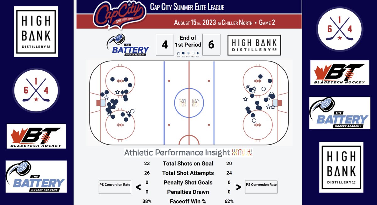 Exciting first period in Game 2 of @CapCityEliteHKY 

@HighBankDistill is out in front of @batteryhockey 6-4!