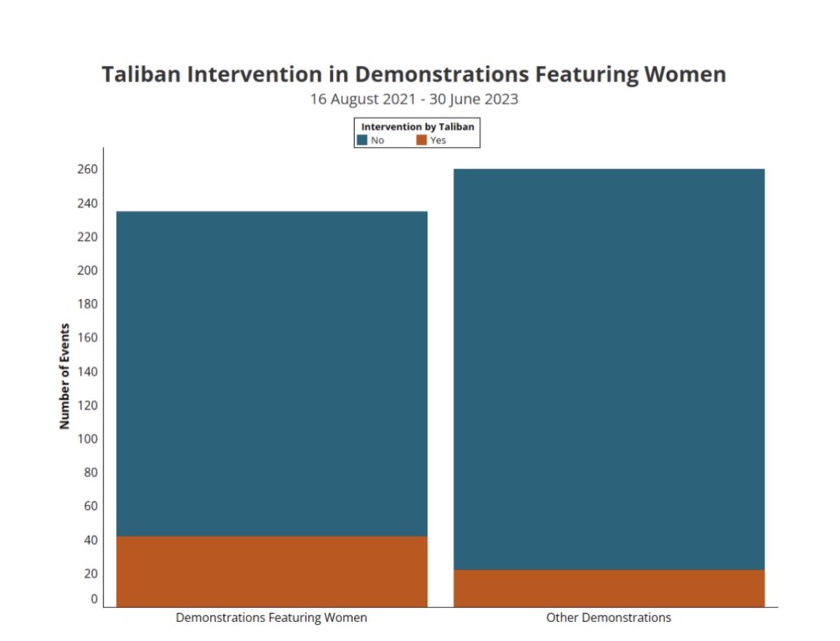 APWORG's tweet photo. Taliban intervention is more probable in demonstrations involving women compared to those without them. The targeting of women extends beyond protests and affects their daily lives. https://t.co/iE5bf4nrky