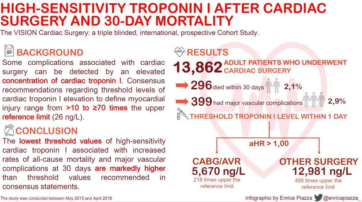 giovannilandoni's tweet photo. Visual abstract VISION study by @enricapiazza_ published @NEJM by PJ Devereaux @Dr_AndreLamy @RichardWhitloc2 @MacDeptMed
@HEI_mcmaster @McMasterSurgery @SRAnesthesiaICU @md_monaco 

Cardiac #troponin after #cardiacsurgery in 13,862 patients

this will inform future guidelines https://t.co/GSKIoPMmX7