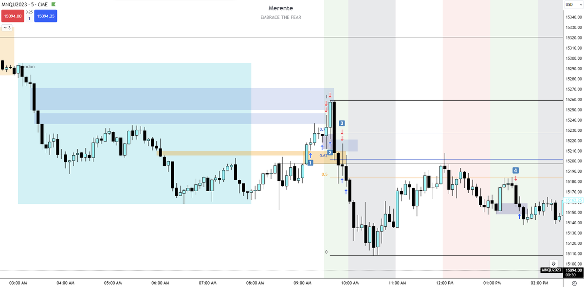 MerenteTrades's tweet photo. 4/4 today.  Keeping it light and quick in August.  That 3rd trade I wanted to hold longer but had a work meeting starting and one of my rules is to not be in a trade during meetings.  No regrets.
#ICT #FuturesTrader $NQ $MNQ https://t.co/kckrmKTt27