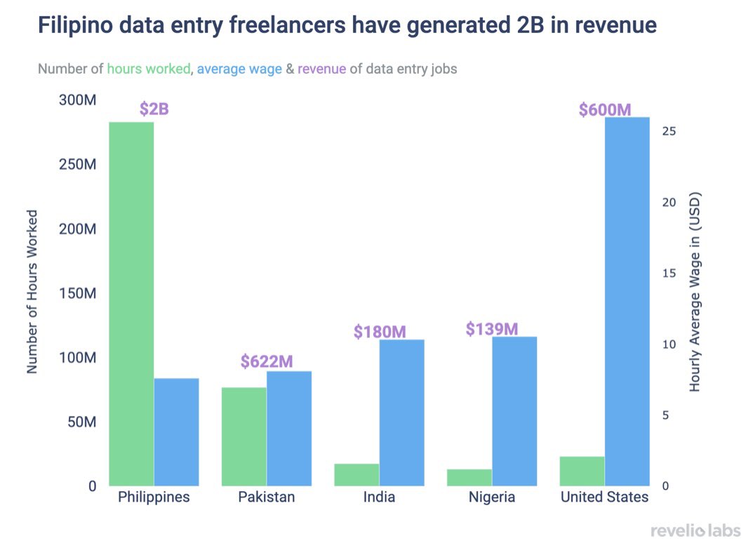 🌍 Freelancers from the Philippines, India, and Pakistan are driving the growth of global freelancing jobs.

👨‍💻Data entry (and labeling) is by far the most common skill the freelancers have and job type they fulfill.