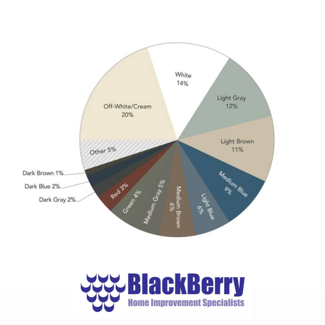 BlackberrySyst's tweet photo. The siding experts from Alside wanted to weigh in on exterior trends for the coming year. Here is the predicted top siding color for 2023, what do you think?
---
#BlackBerrySystems #exteriorhomeimprovements #siding #sidingcolor #alside https://t.co/Ilx8kcLolJ