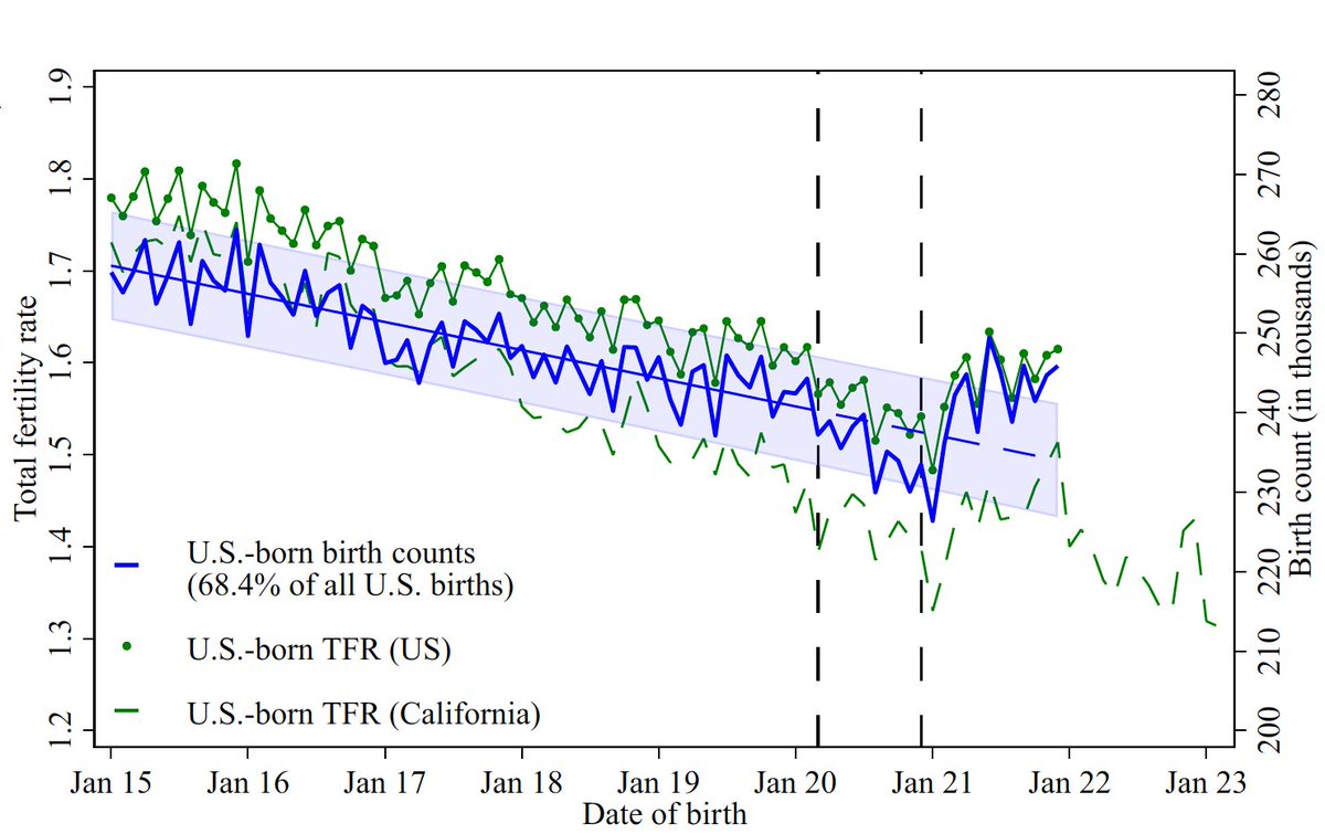 EricTopol's tweet image. Covid led to a baby bump in the United States, the first reversal in declining rates of fertility since the Great Recession, defying all predictions
pnas.org/doi/10.1073/pn…
@PNASNews by @martha_j_bailey @UCLAEconomics and colleagues