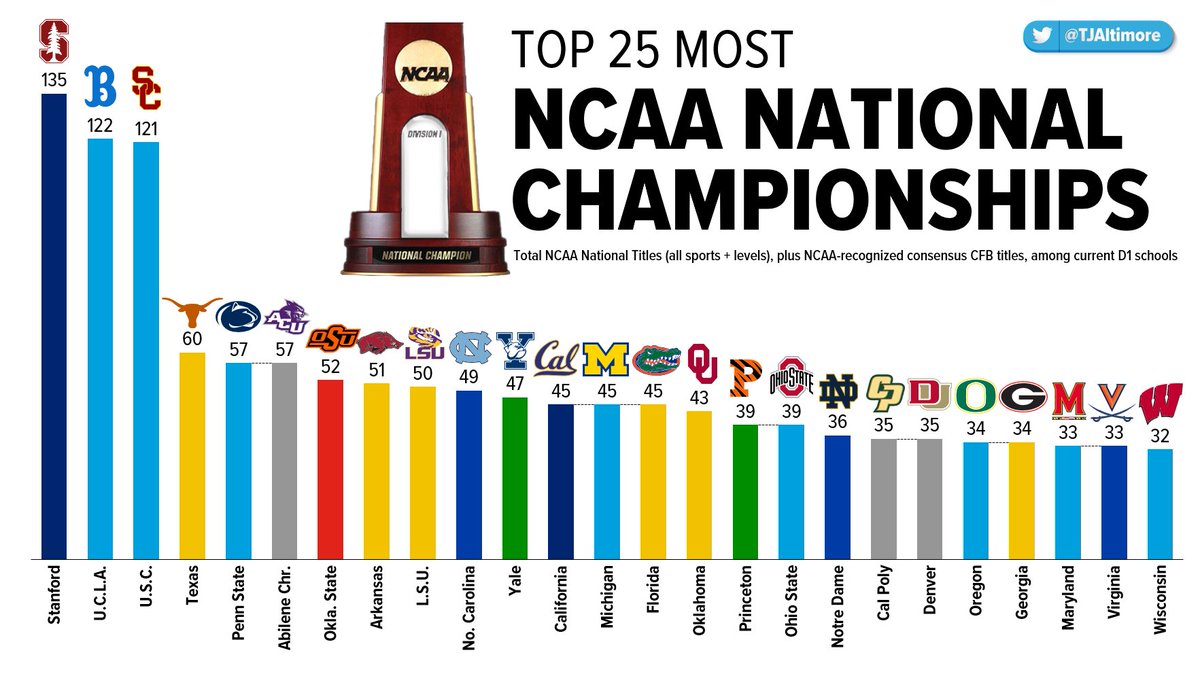 NATIONAL CHAMPIONS:
Top 25 Most NCAA Titles
All NCAA Sports + CFB

Here's an updated look at who has won the most NCAA titles (all sports + levels), among the current D1 schools, and including consensus football championships

The Big Ten or ACC should grab Stanford + Cal ASAP...