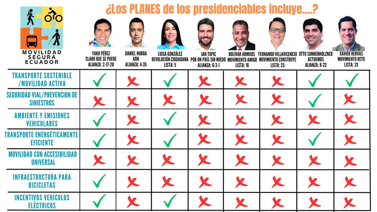 movseguraec's tweet photo. La Coalición realizó una lectura de los planes de gobierno de los candidatos a la presidencia, a fin de comparar sus propuestas sobre movilidad segura y sostenible. 

El color verde significa que el tema colocado a la izquierda se menciona en el texto del plan, y el rojo, que no existe.
 
La mayoría de ítems están en rojo, lo cual muestra el poco interés de los políticos por el tema, lo que es preocupante, pues las muertes viales son la 1ra causa de muerte entre 14 y 45 años.

 #MovilidadSeguraEC #EleccionesPresidencialesEcuador2023 #ReglamentoPorLaVidaYa 
#Elecciones2023