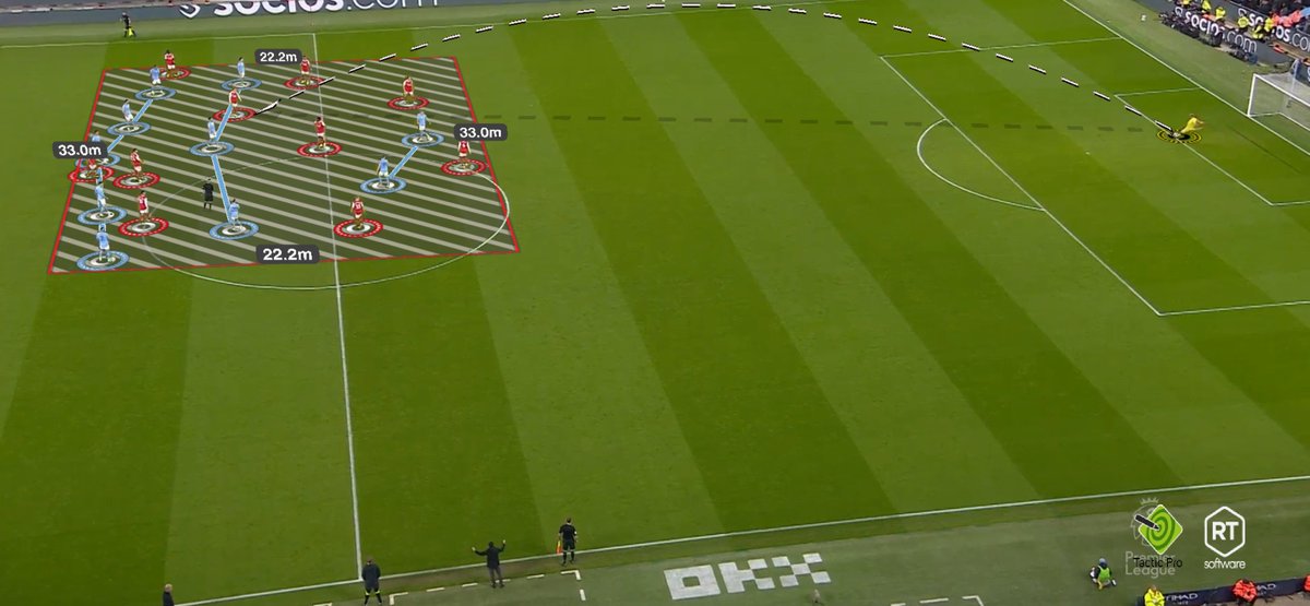 PedMenCoach's tweet image. 🏴⚽️ In the Premier League, real estate is at a premium—especially on goal kicks! The pitch is our canvas, and precision is our brushstroke! 🎨⚡️ #PremierLeaguePlay #SpatialAwareness
🖌️Telestration with @Tactic_EN by @PedMenCoach